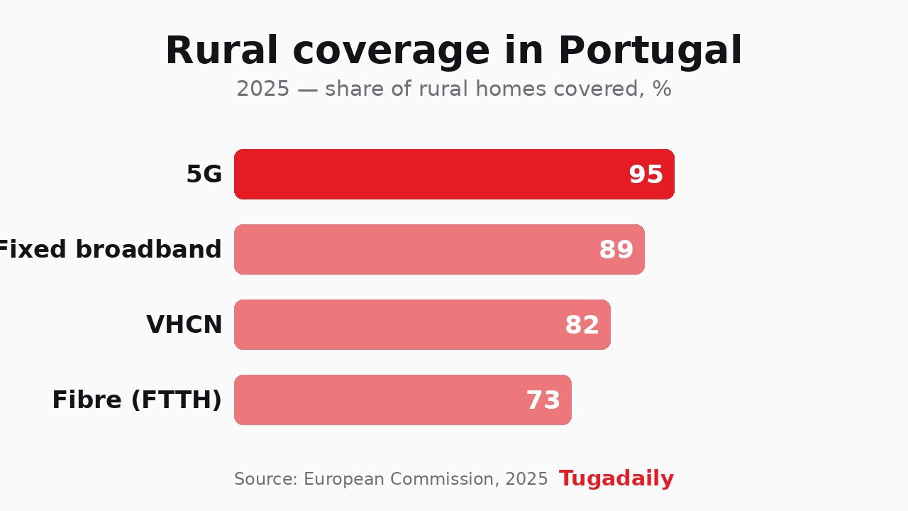 Bar chart of rural coverage in Portugal in 2025: 5G 95.3%, fixed broadband 88.9%, very-high-capacity networks 81.6% and fibre 73.1%