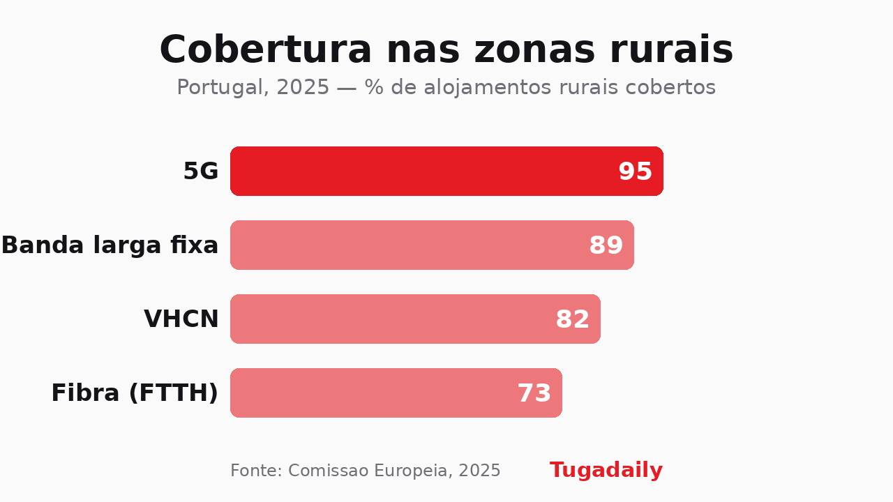 Gráfico de barras com a cobertura rural em Portugal em 2025: 5G 95,3%, banda larga fixa 88,9%, redes de muito elevada capacidade 81,6% e fibra ótica 73,1%