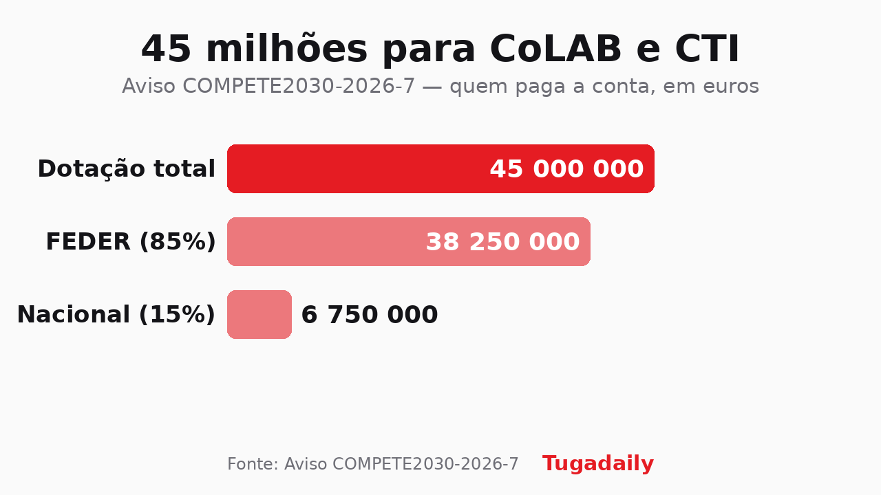Gráfico de barras Tugadaily com a dotação do aviso COMPETE2030-2026-7: 45 milhões no total, 38,25 milhões de FEDER e 6,75 milhões de contrapartida nacional