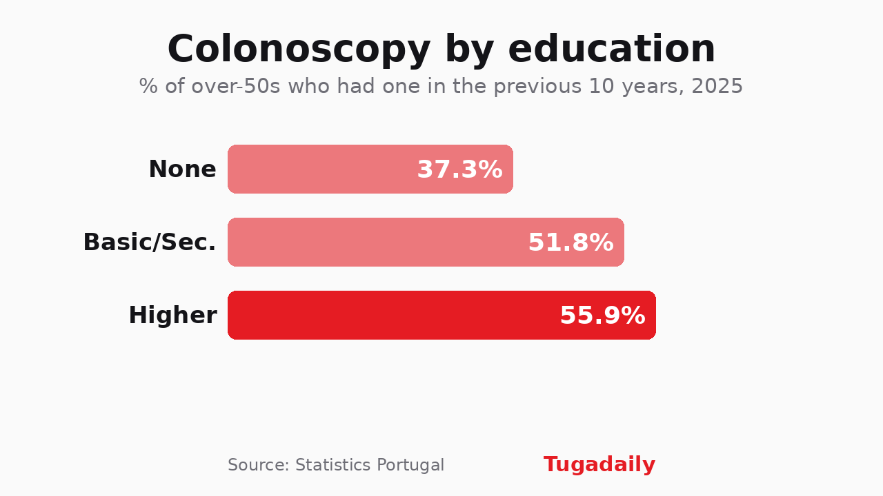 Bar chart of the share of people aged 50 and over in Portugal who had a colonoscopy in the previous ten years, by education level, 2025