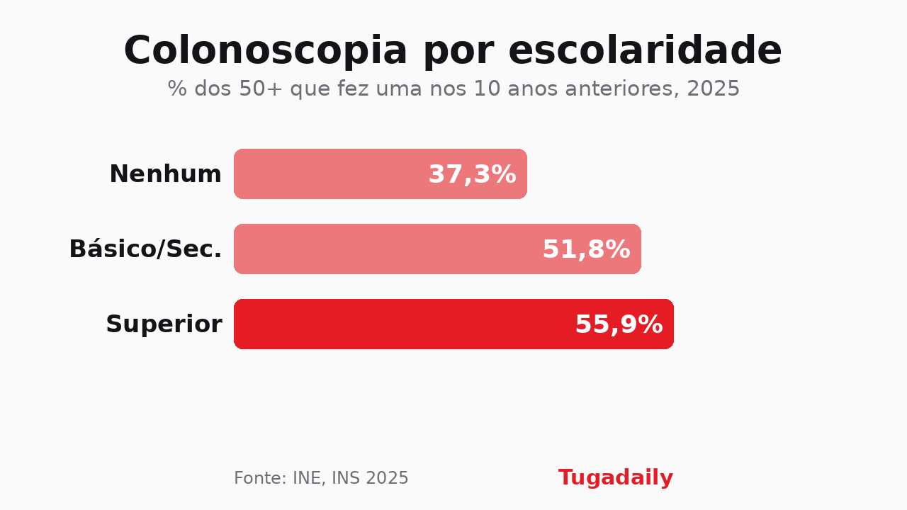 Gráfico de barras com a proporção da população com 50 ou mais anos que fez uma colonoscopia nos dez anos anteriores, por nível de escolaridade, em 2025