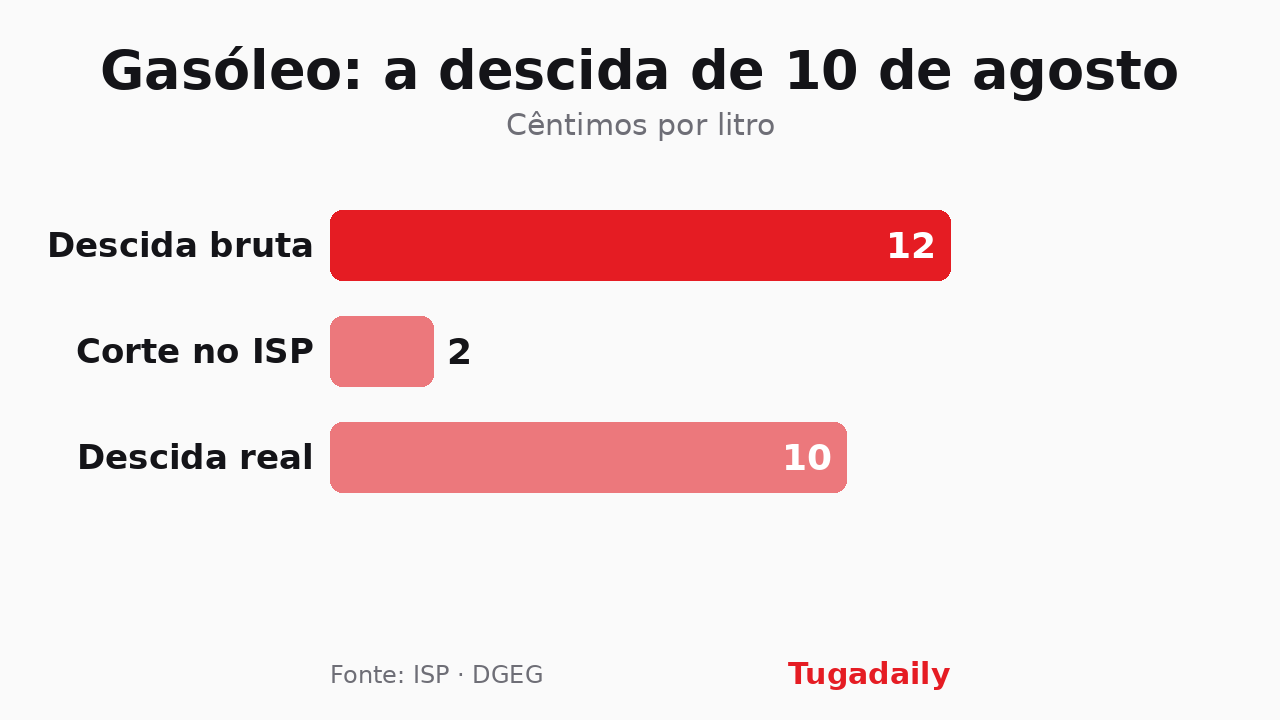 Gráfico Tugadaily com três barras: descida bruta de 12 cêntimos, corte de 2 cêntimos no desconto do ISP e descida real de 10 cêntimos por litro no gasóleo a 10 de agosto de 2026
