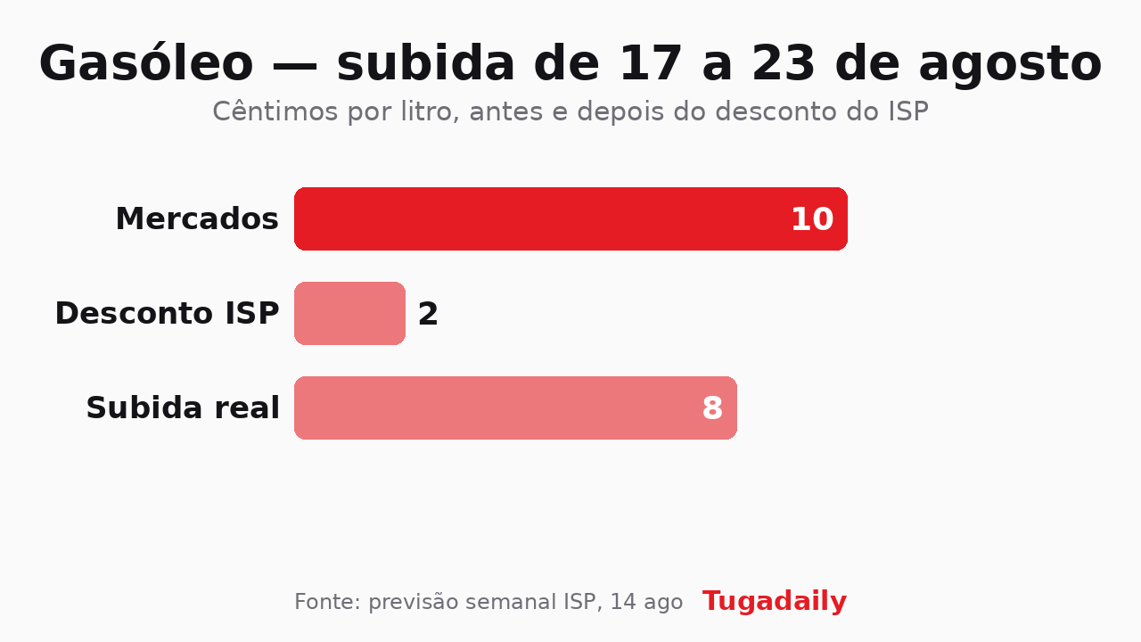 Gráfico Tugadaily com três barras para o gasóleo: dez cêntimos de subida nos mercados, dois cêntimos travados pelo desconto do ISP e oito cêntimos de subida real a 17 de agosto de 2026