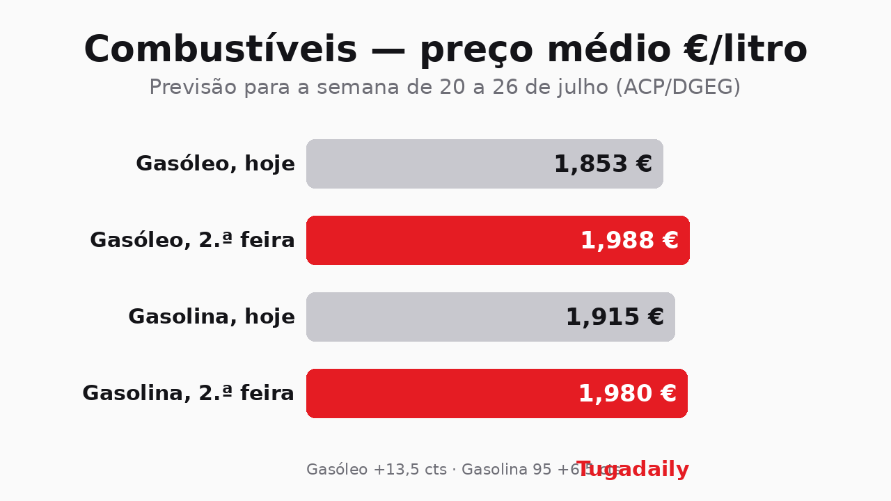 Bar chart showing average diesel and petrol prices in Portugal before and after the 20 July increase