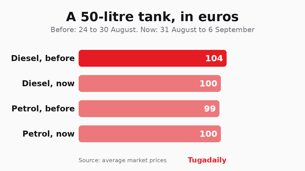 Tugadaily bar chart showing the cost of a 50-litre tank of diesel and petrol before and after 31 August 2026