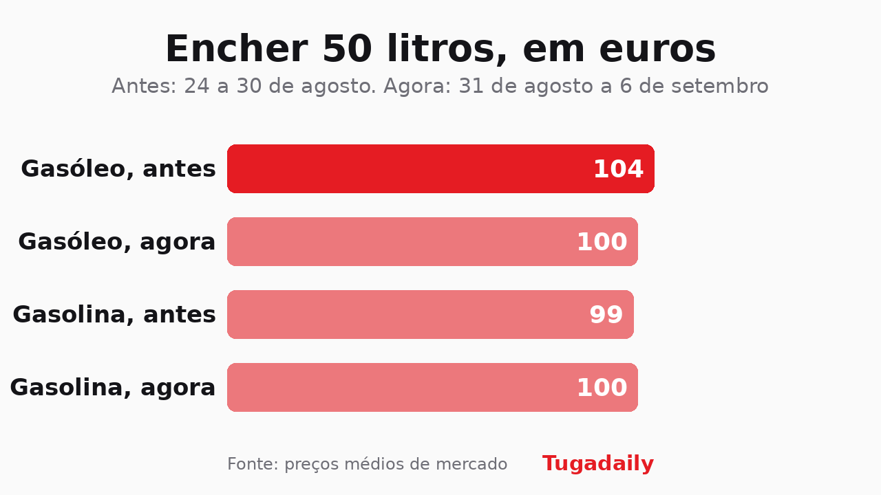 Gráfico de barras Tugadaily com o custo de encher 50 litros antes e depois de 31 de agosto de 2026, para gasóleo e gasolina