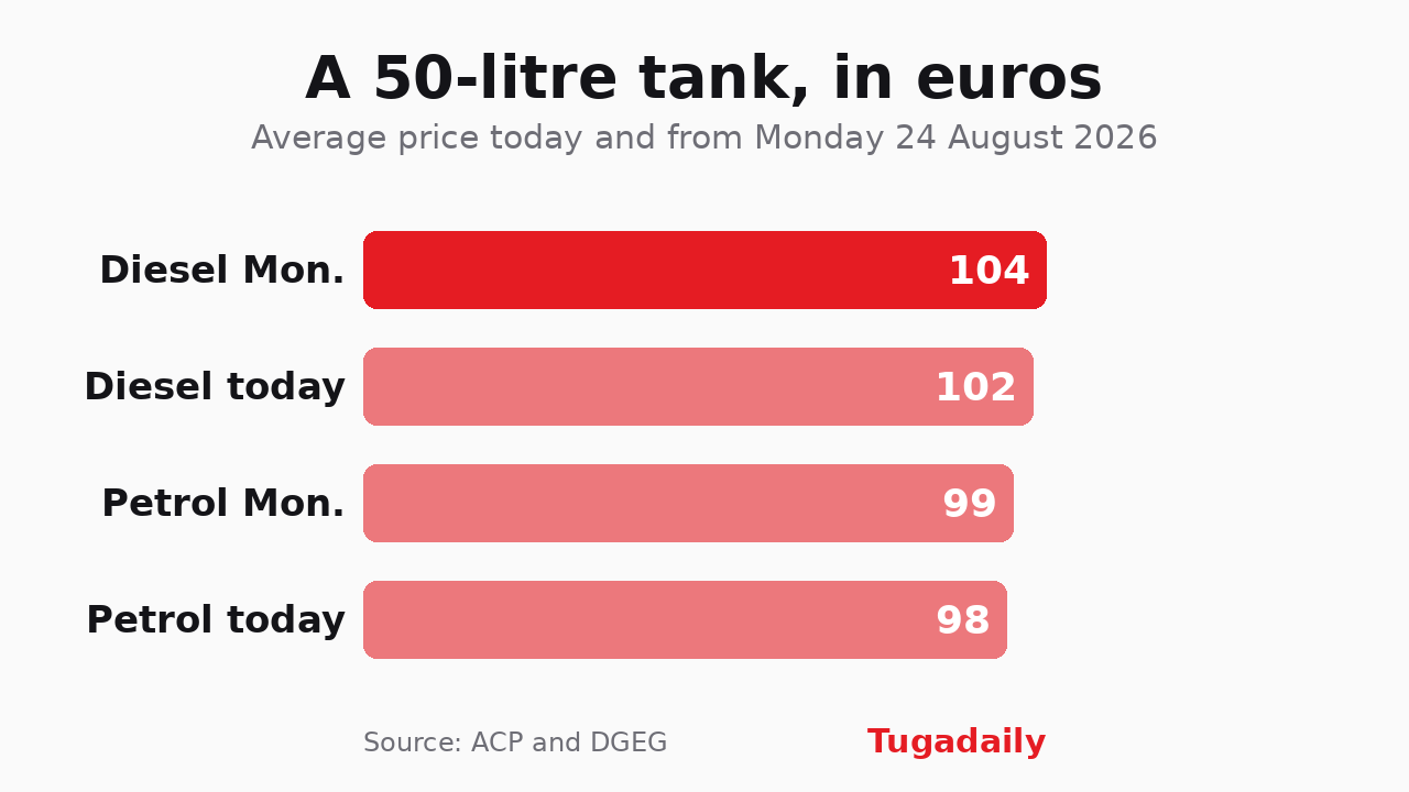 Tugadaily bar chart comparing the cost of a 50-litre tank of diesel and petrol this week and from 24 August 2026