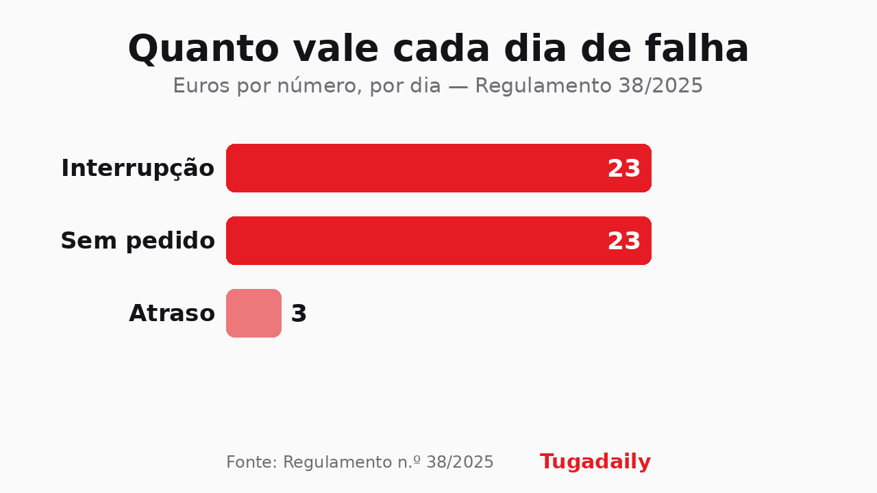 Gráfico de barras com as compensações diárias previstas no Regulamento 38/2025: 23 euros por dia de interrupção, 23 euros por dia de portabilidade indevida e 3 euros por dia de atraso