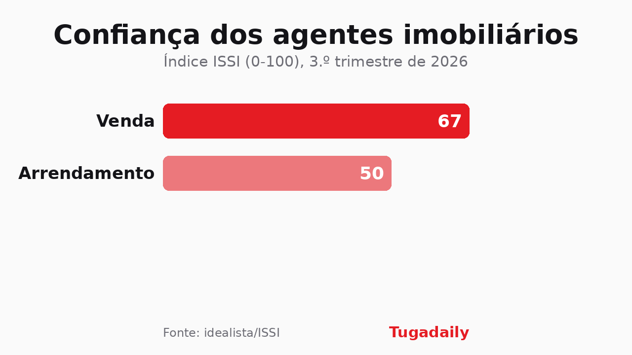 Gráfico de barras Tugadaily com o índice ISSI no terceiro trimestre de 2026: venda em 67 pontos e arrendamento em 50