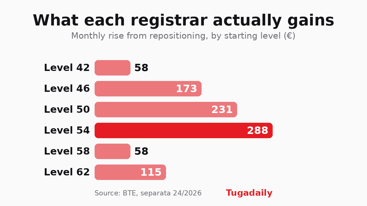 Tugadaily bar chart of the monthly gain from repositioning for Portuguese registrars by starting level: level 42 gains 58 euros, level 46 gains 173, level 50 gains 231, level 54 gains 288, level 58 gains 58 and level 62 gains 115