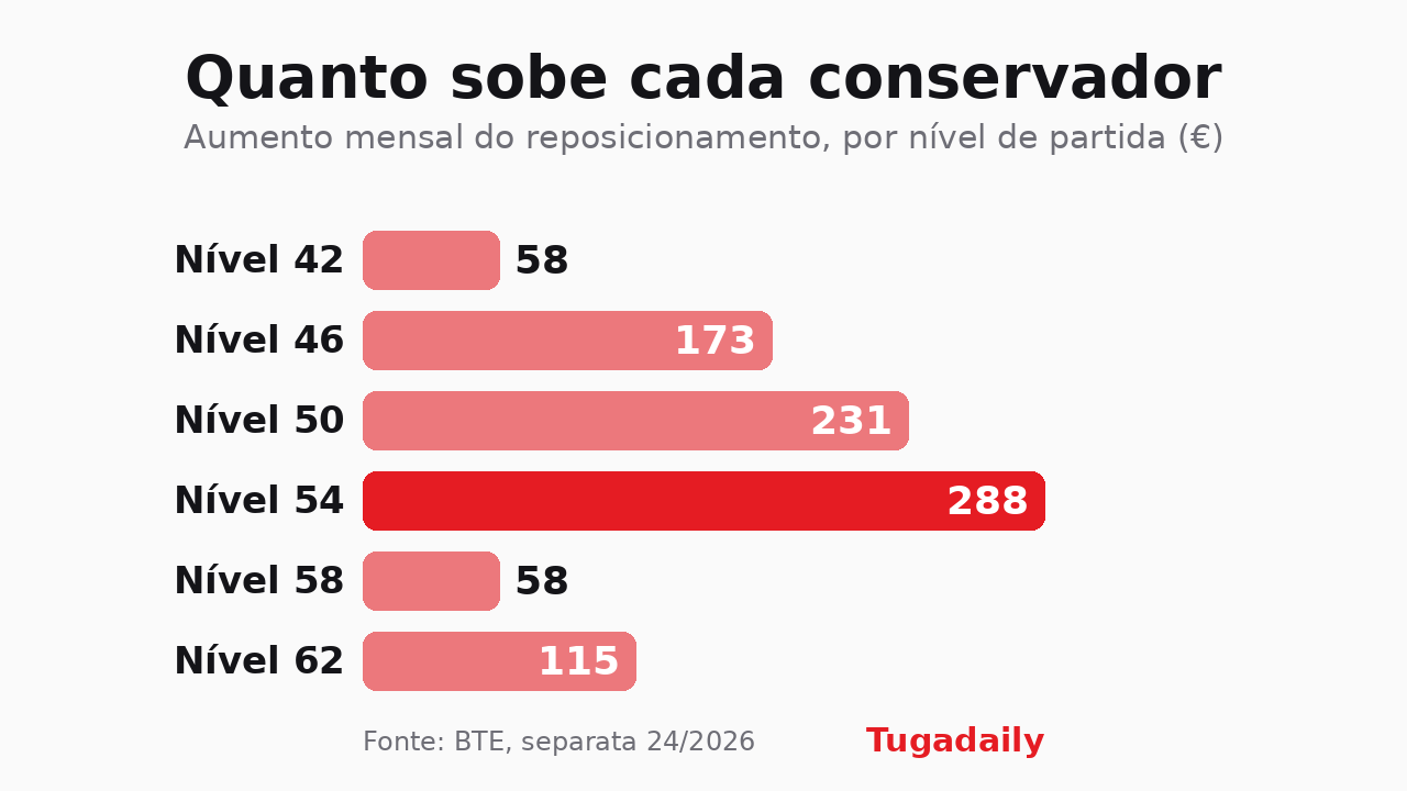 Gráfico de barras Tugadaily com o aumento mensal do reposicionamento dos conservadores por nível de partida: nível 42 sobe 58 euros, nível 46 sobe 173, nível 50 sobe 231, nível 54 sobe 288, nível 58 sobe 58 e nível 62 sobe 115