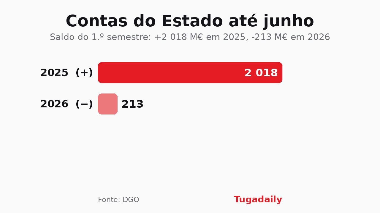 Chart of Portugal's half-year budget balance in 2025 and 2026
