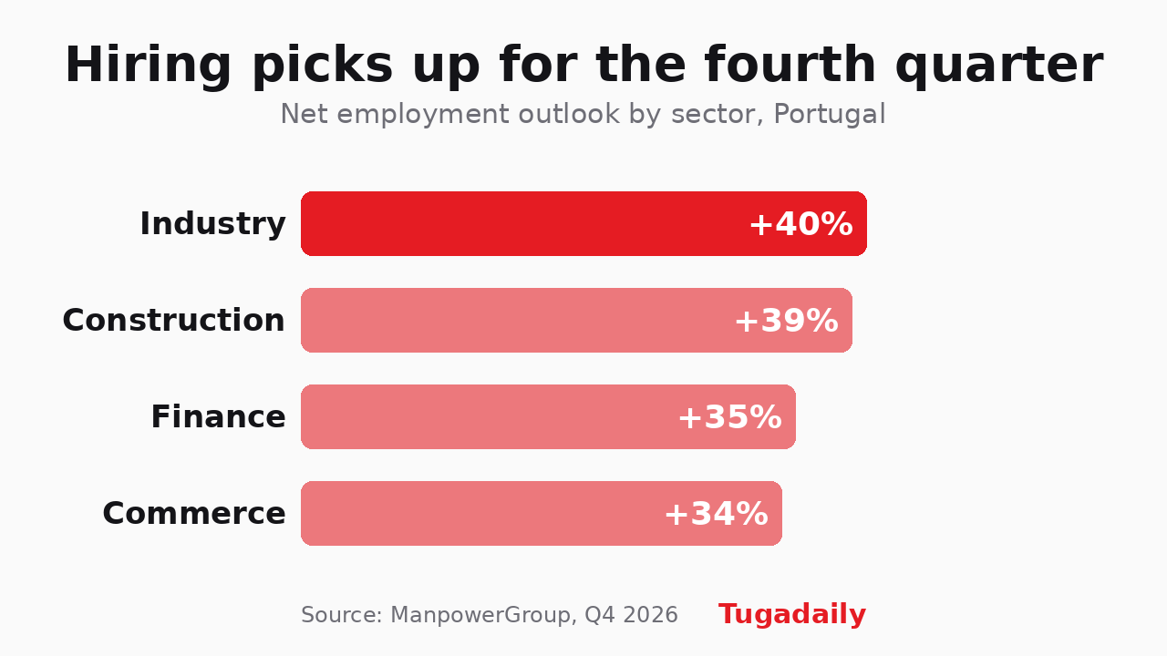 Bar chart showing net employment outlook by sector in Portugal for Q4 2026: industry +40%, construction +39%, finance +35%, commerce +34%