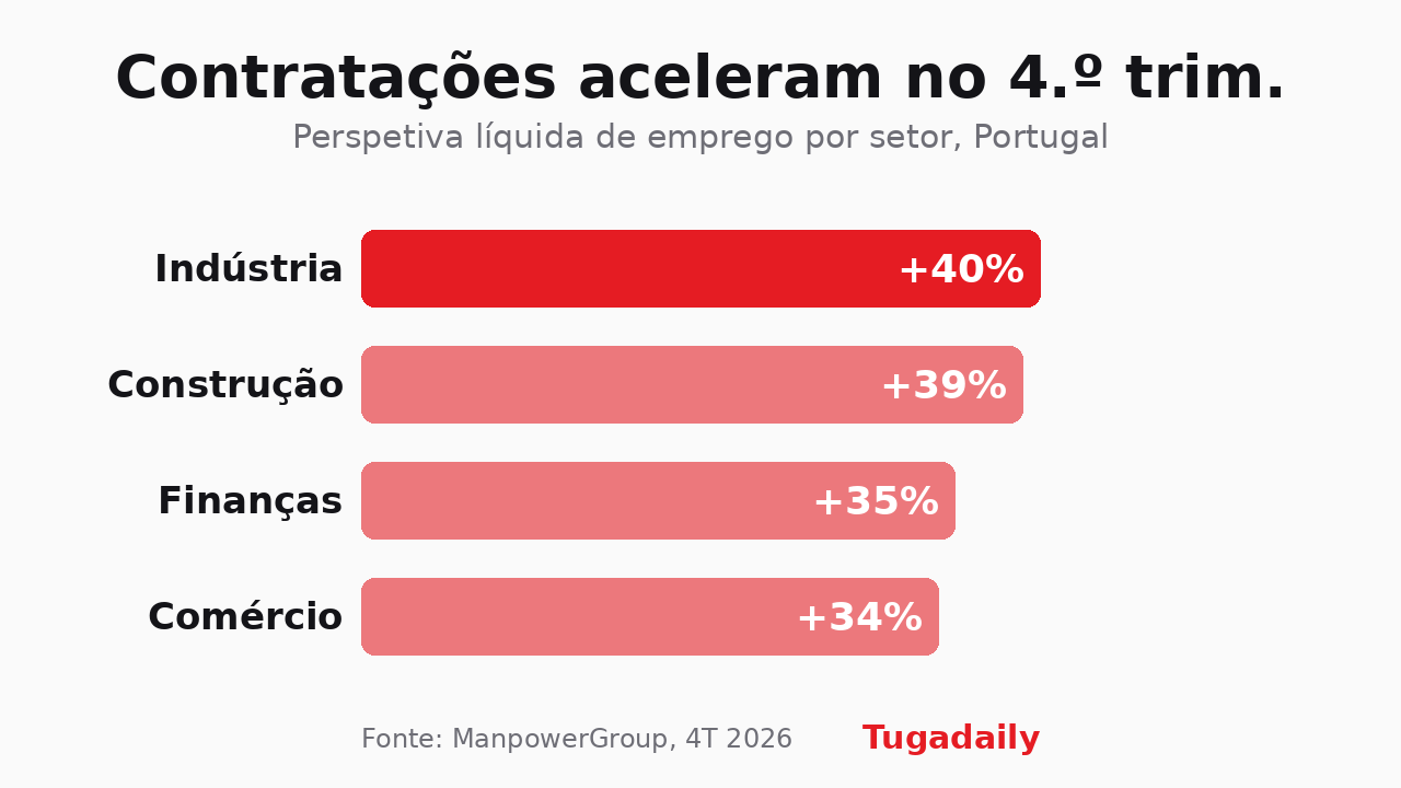 Gráfico de barras com a perspetiva líquida de emprego por setor em Portugal no 4.º trimestre de 2026: indústria +40%, construção +39%, finanças +35%, comércio +34%