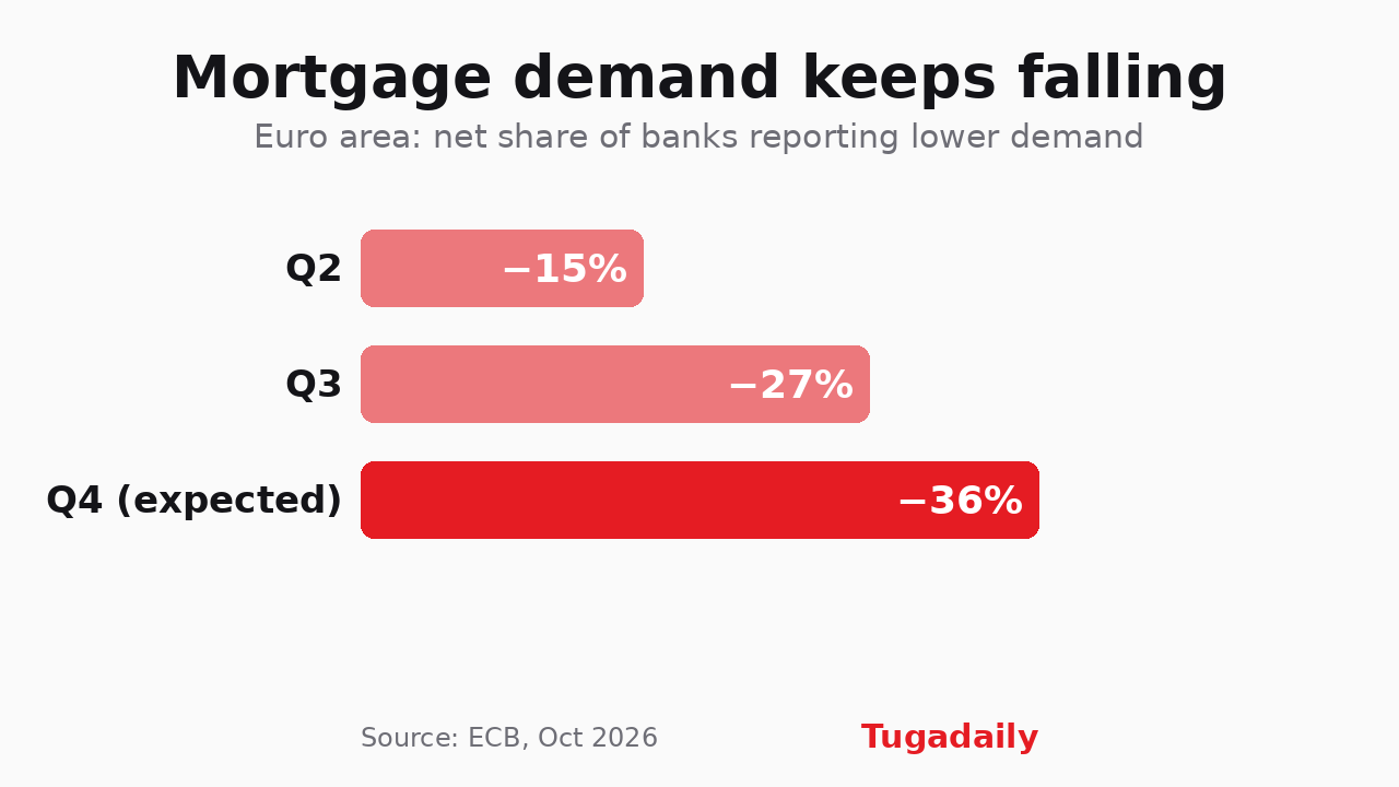 Tugadaily chart: net share of euro-area banks reporting lower demand for housing loans, from -15% in Q2 to -27% in Q3 and an expected -36% in Q4