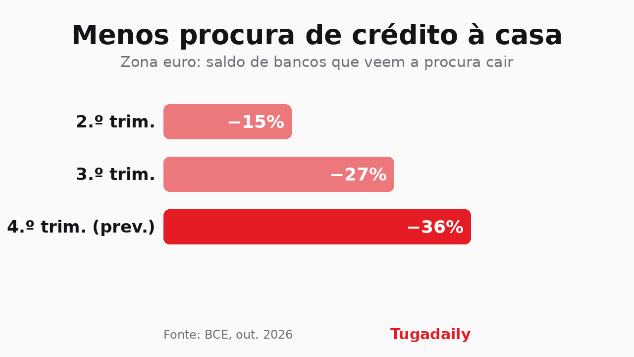 Gráfico Tugadaily: saldo líquido de bancos da zona euro que reportam queda na procura de crédito à habitação, de -15% no 2.º trimestre para -27% no 3.º e -36% previstos para o 4.º