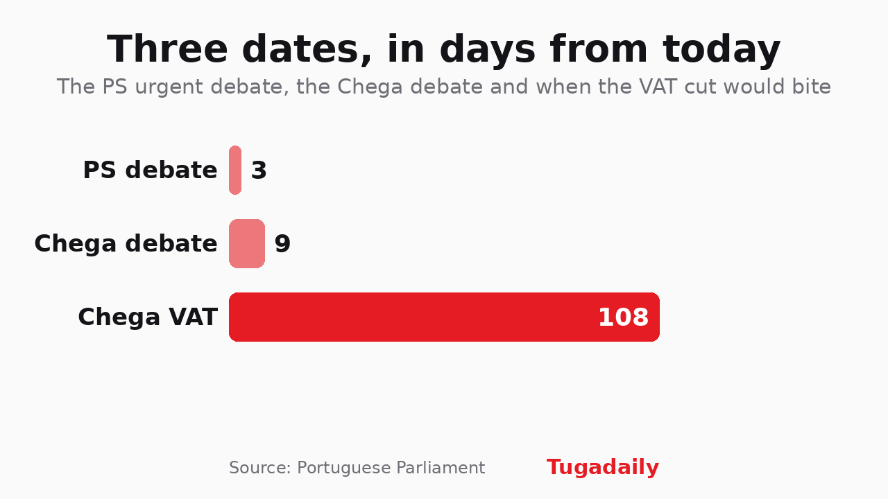 Bar chart of three dates in days from 15 September: PS debate 3, Chega debate 9, Chega VAT cut 108
