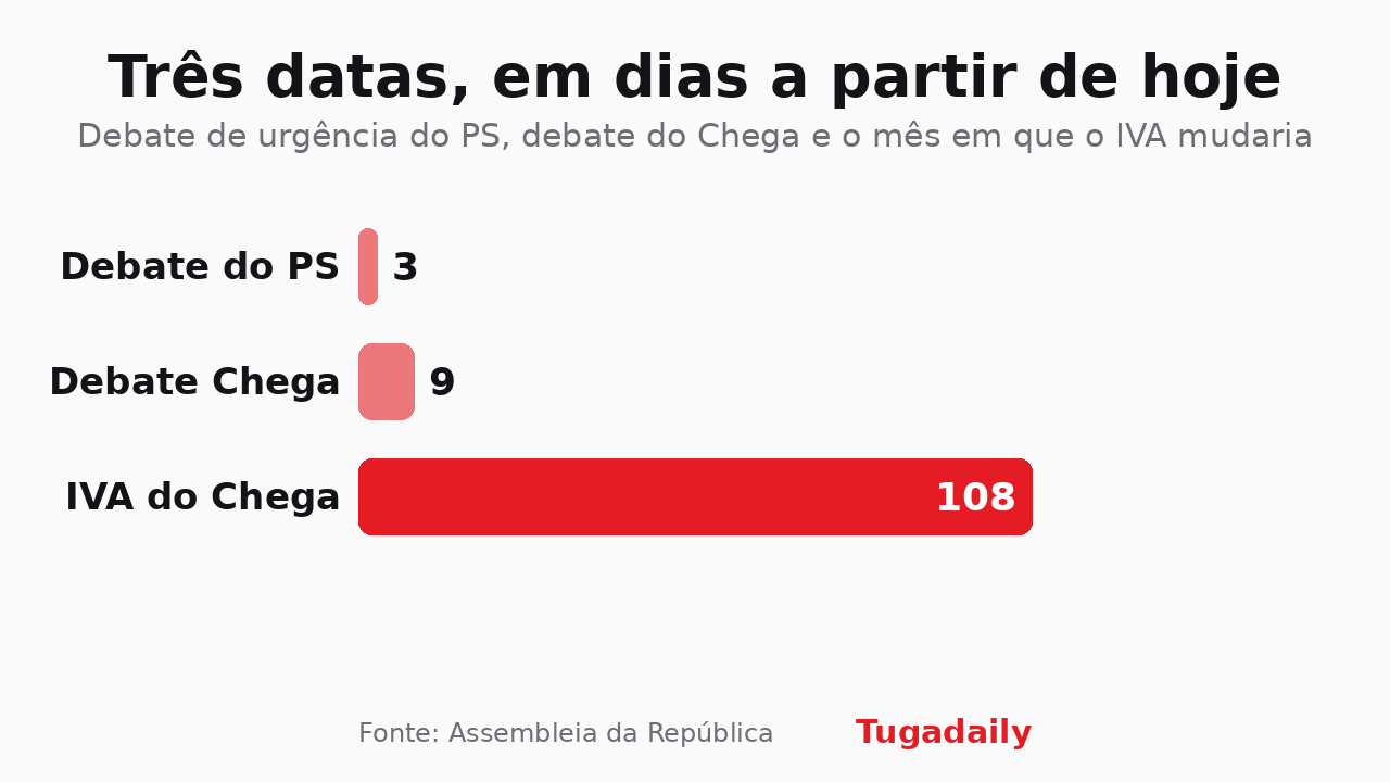 Gráfico de barras com três prazos em dias a partir de 15 de setembro: debate do PS 3, debate do Chega 9, IVA do Chega 108