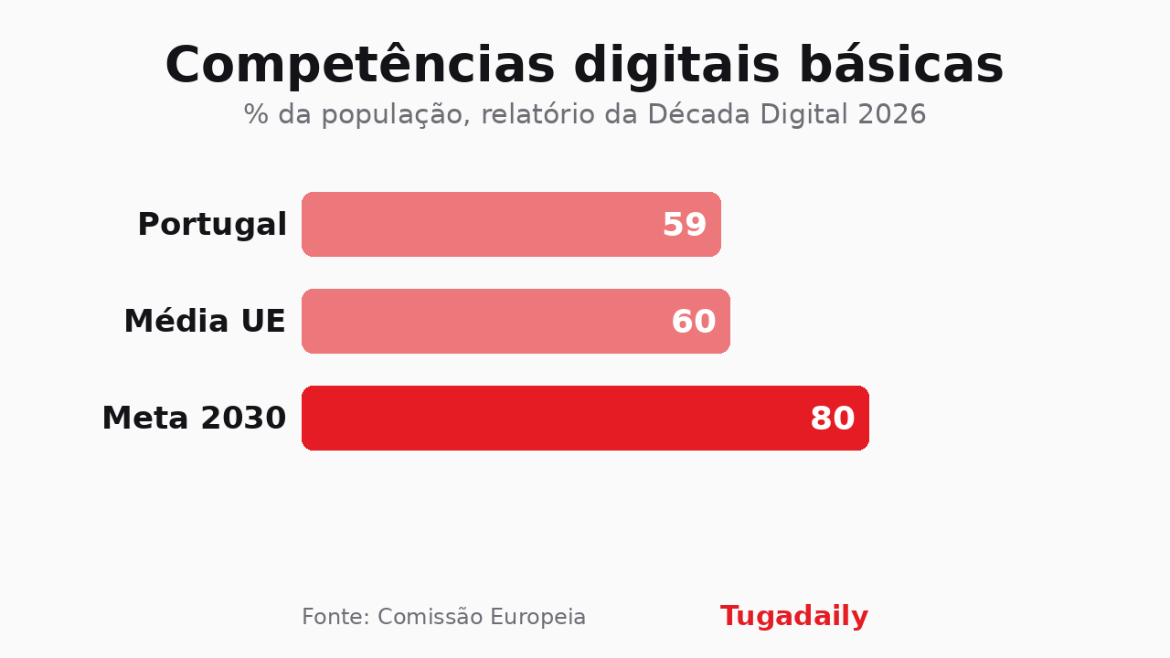 Gráfico com a percentagem da população com competências digitais básicas em Portugal, na UE e a meta de 2030