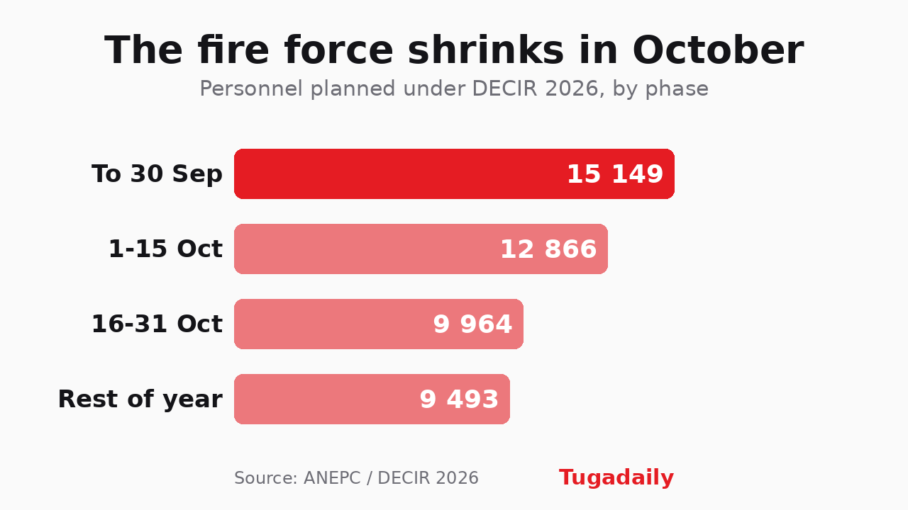 Tugadaily bar chart of personnel planned under DECIR 2026: 15,149 to 30 September, 12,866 from 1 to 15 October, 9,964 from 16 to 31 October and 9,493 for the rest of the year