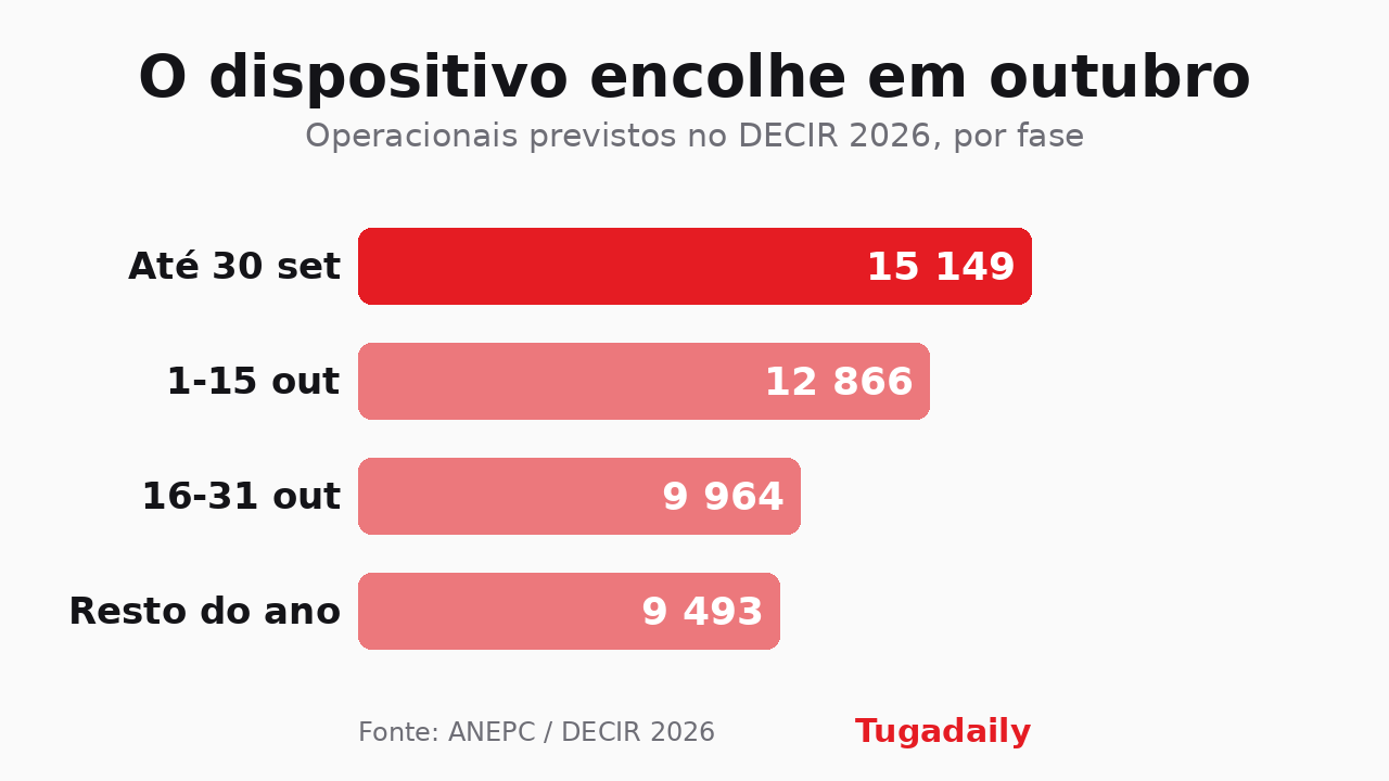 Gráfico de barras Tugadaily com o efetivo previsto no DECIR 2026: 15.149 operacionais até 30 de setembro, 12.866 de 1 a 15 de outubro, 9.964 de 16 a 31 de outubro e 9.493 no resto do ano