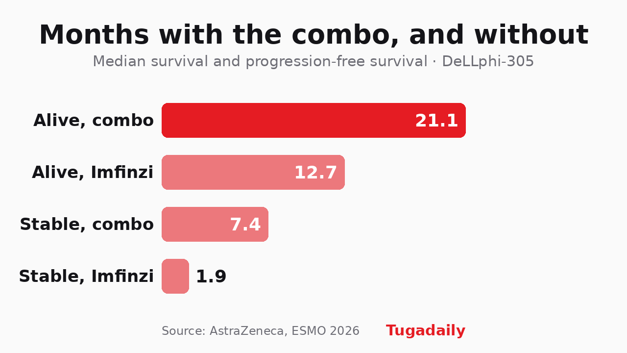 Bar chart: 21.1 months median survival with the combination against 12.7 on Imfinzi alone, and 7.4 against 1.9 months without disease progression