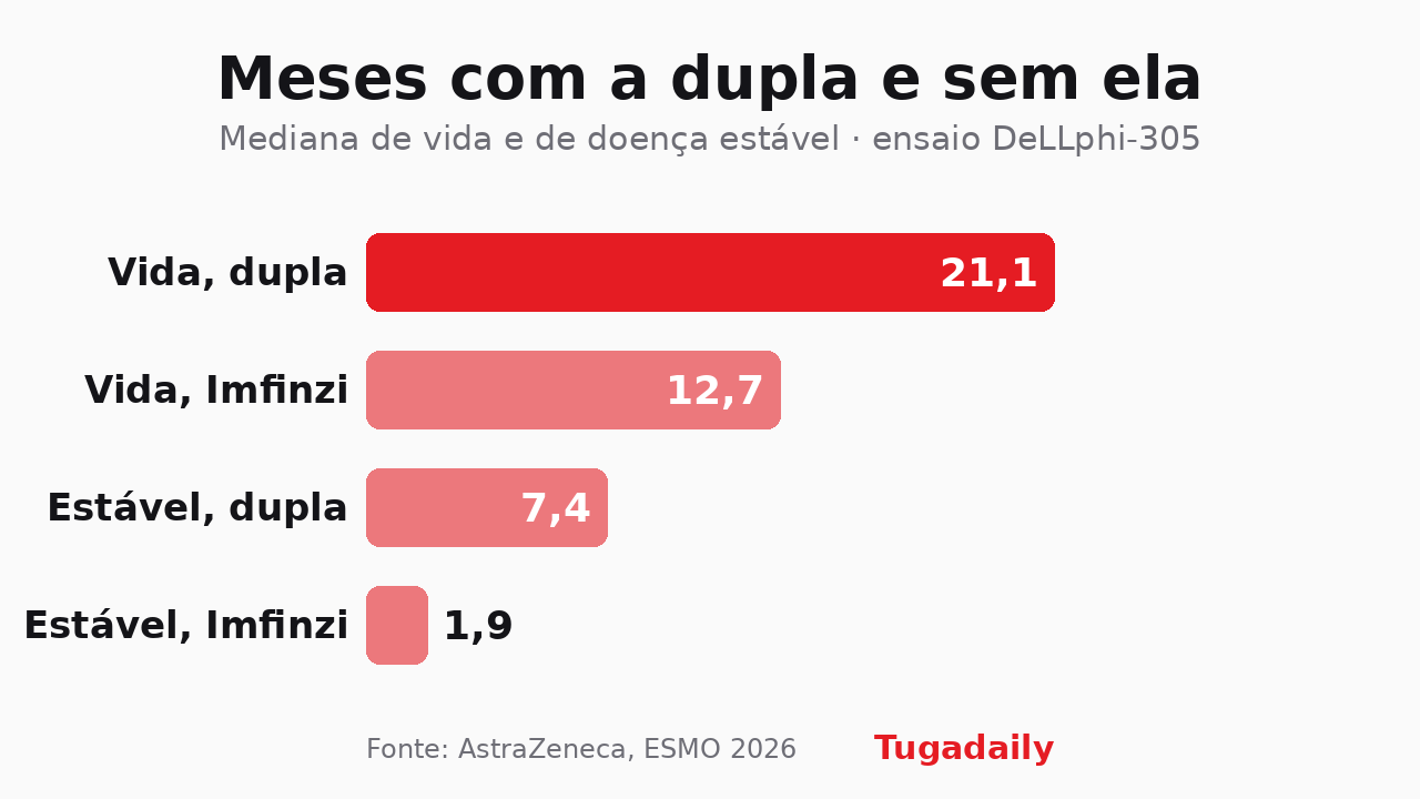 Gráfico de barras: 21,1 meses de sobrevivência mediana com a combinação contra 12,7 só com Imfinzi, e 7,4 contra 1,9 meses sem progressão da doença