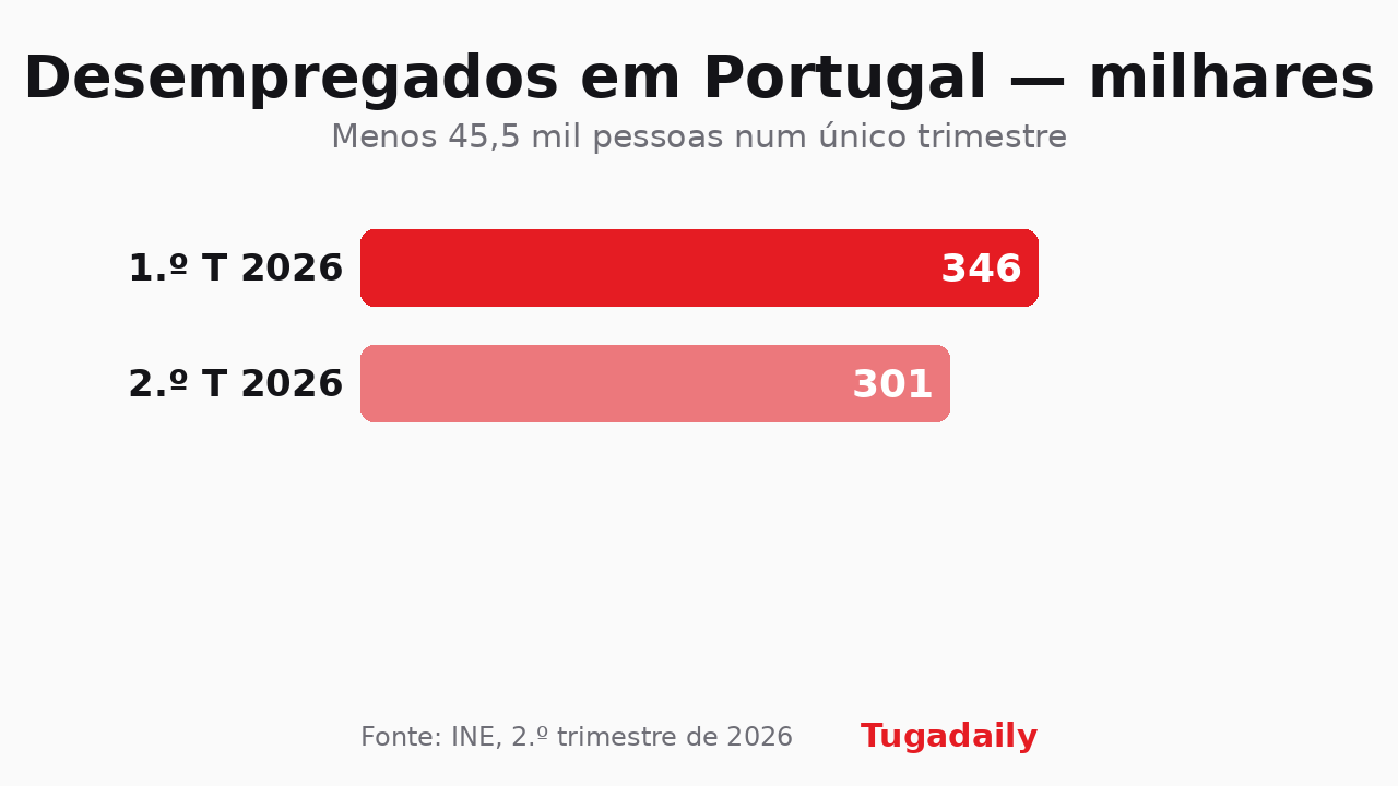 Gráfico Tugadaily: desempregados em Portugal no 1.º e no 2.º trimestre de 2026, em milhares