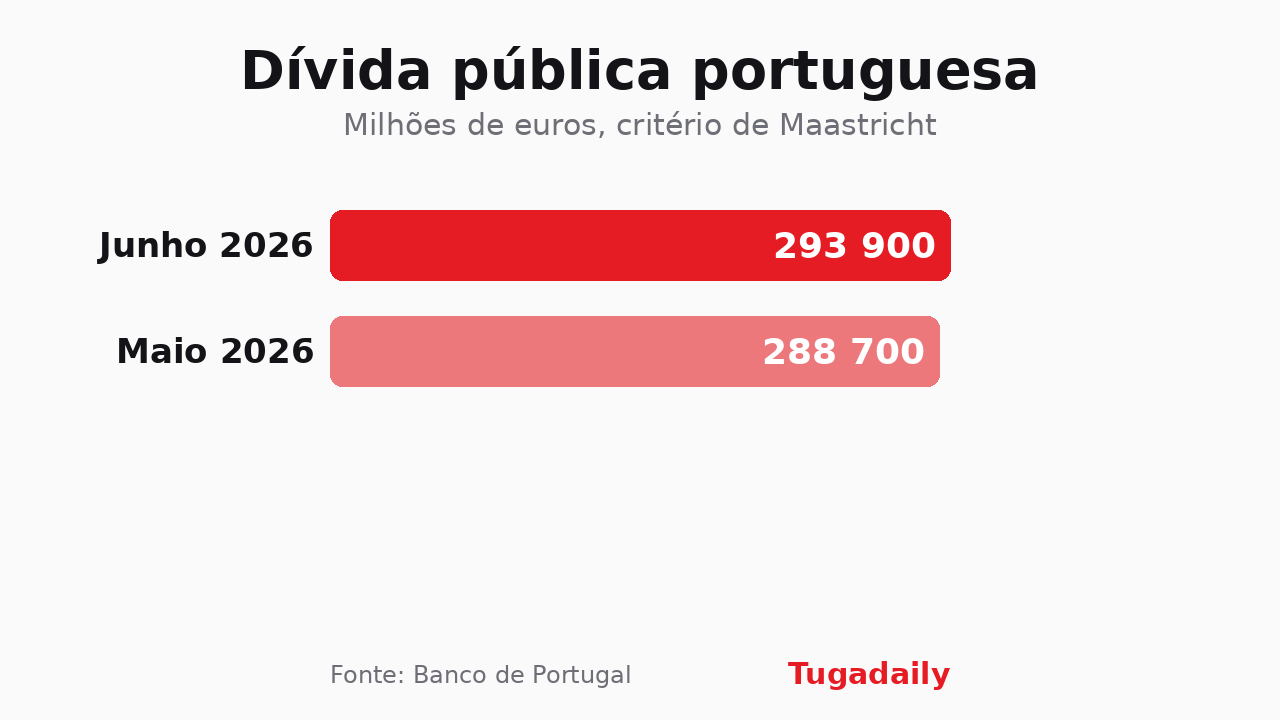 Gráfico de barras Tugadaily com a dívida pública portuguesa em maio e junho de 2026, em milhões de euros
