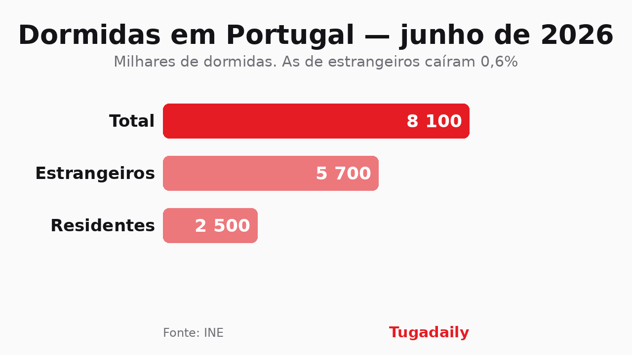 Gráfico de barras com as dormidas em Portugal em junho de 2026: 8,1 milhões no total, 5,7 milhões de estrangeiros e 2,5 milhões de residentes