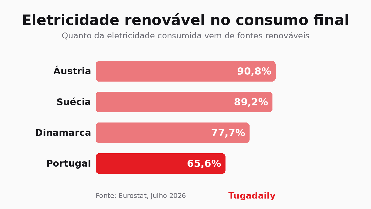 Chart of renewable electricity as a share of final consumption: Austria 90.8%, Sweden 89.2%, Denmark 77.7% and Portugal 65.6%
