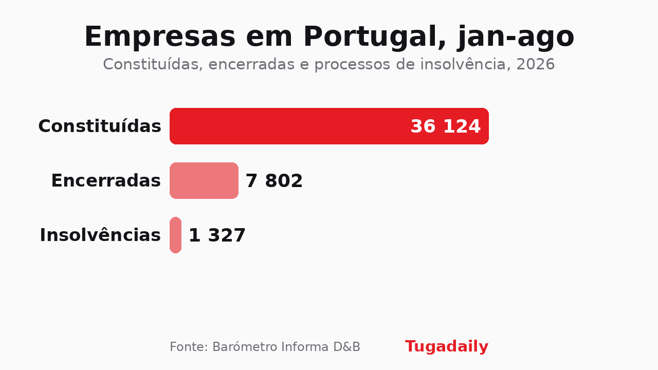 Gráfico das empresas constituídas, encerradas e em insolvência em Portugal entre janeiro e agosto de 2026