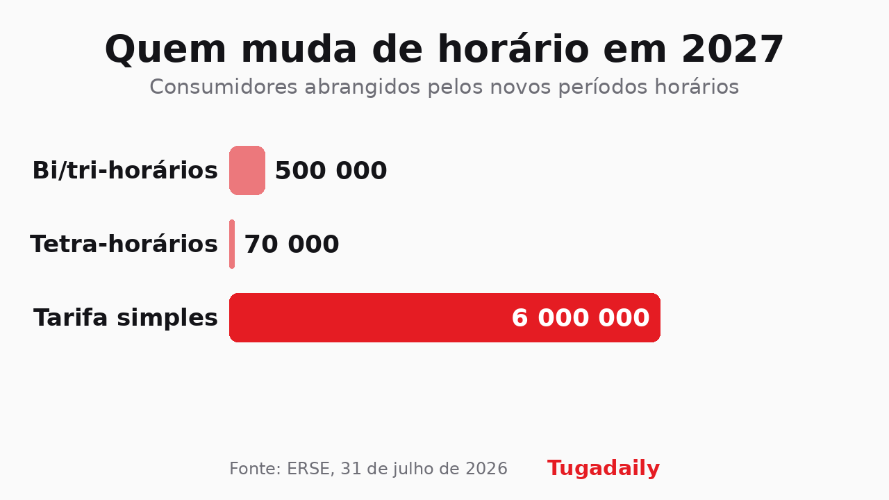 Gráfico de barras Tugadaily com os consumidores abrangidos pelos novos períodos horários da eletricidade: 500 mil bi e tri-horários, 70 mil tetra-horários e 6 milhões com tarifa simples