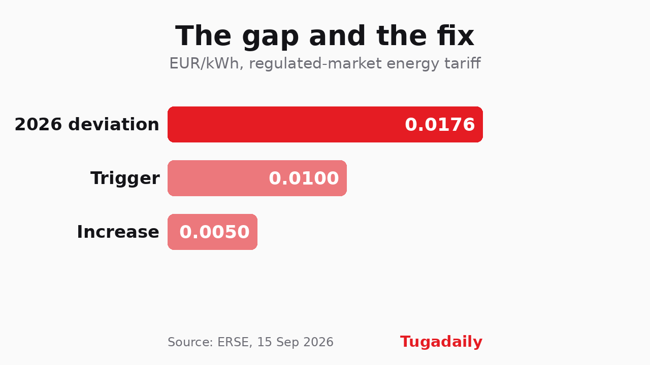 Tugadaily bar chart comparing, in euros per kWh, the 2026 deviation of 0.0176, the 0.0100 trigger and the 0.0050 increase actually applied
