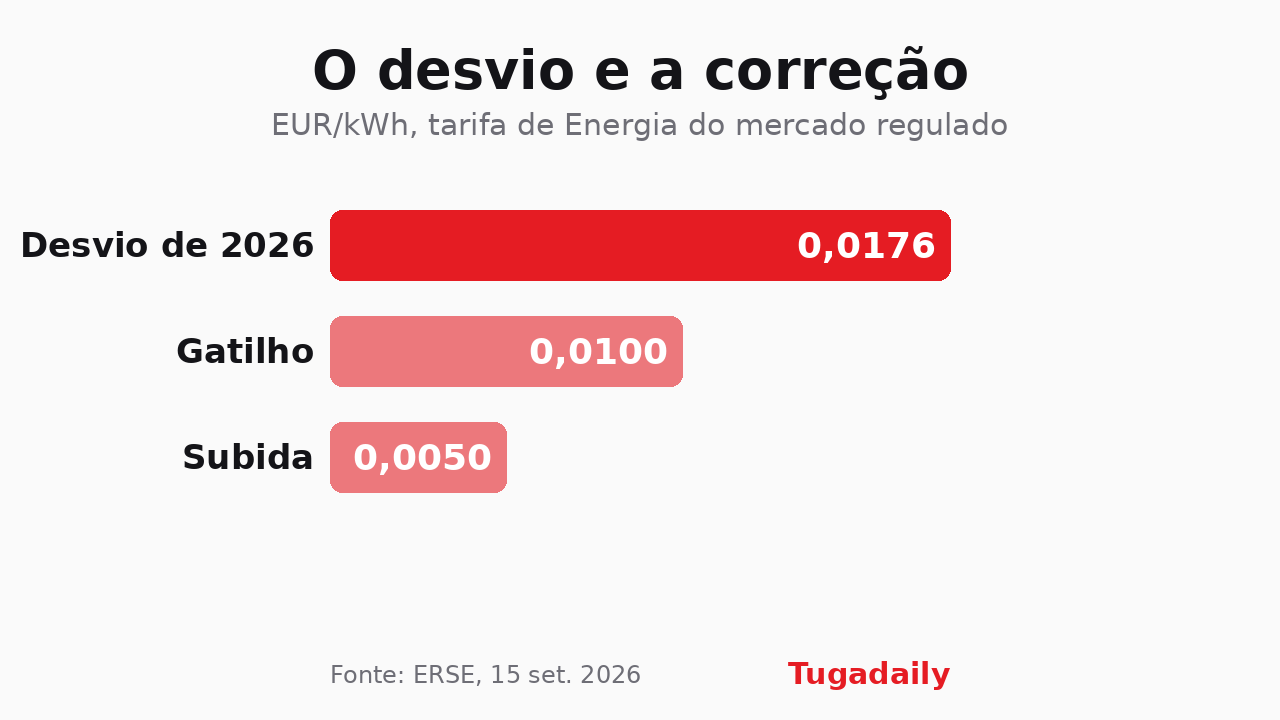 Gráfico de barras Tugadaily comparando, em euros por kWh, o desvio de 2026 de 0,0176, o gatilho de 0,0100 e a subida aplicada de 0,0050