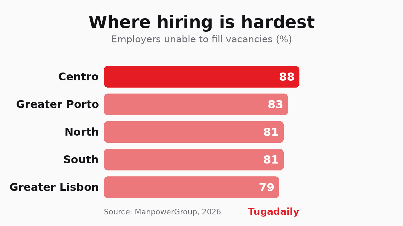 Tugadaily chart of the share of employers unable to fill vacancies by region: Centro 88, Greater Porto 83, North and South 81, Greater Lisbon 79
