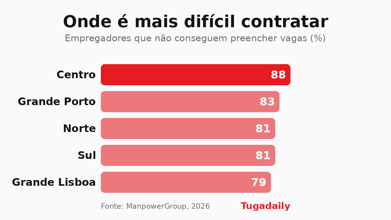 Gráfico Tugadaily com a percentagem de empregadores que não consegue preencher vagas por região: Centro 88, Grande Porto 83, Norte e Sul 81, Grande Lisboa 79