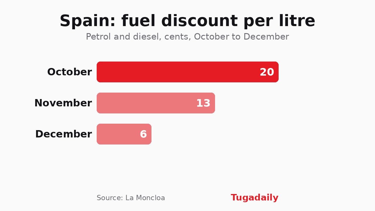 Tugadaily bar chart of Spain's fuel discount per litre: 20 cents in October, 13 in November and 6 in December