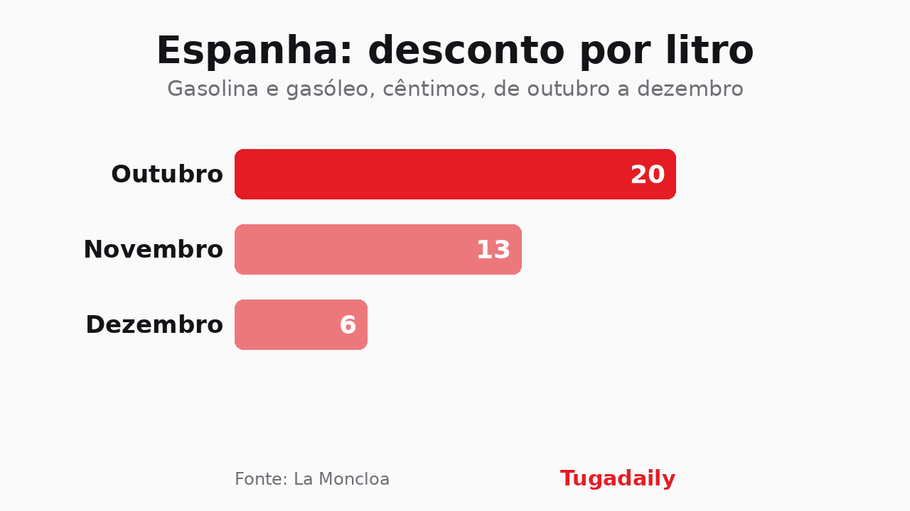 Gráfico de barras da Tugadaily com o desconto por litro nos combustíveis em Espanha: 20 cêntimos em outubro, 13 em novembro e 6 em dezembro