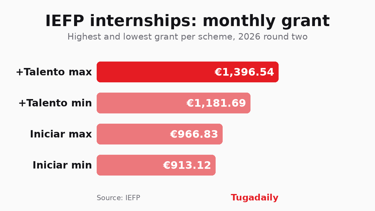 Tugadaily chart: monthly grant for +Talento internships, between €1,181.69 and €1,396.54, and for Iniciar internships, between €913.12 and €966.83
