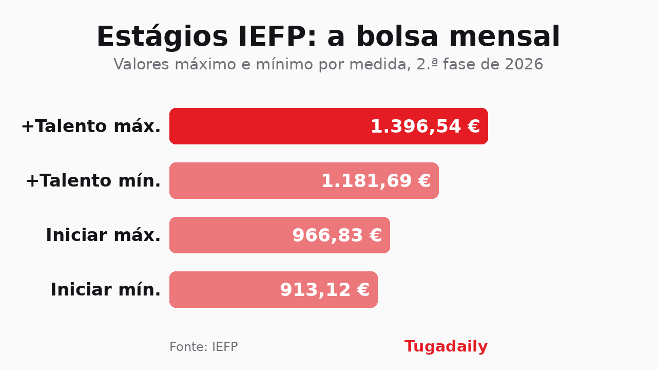 Gráfico Tugadaily: bolsa mensal dos Estágios +Talento, entre 1.181,69 e 1.396,54 euros, e dos Estágios Iniciar, entre 913,12 e 966,83 euros