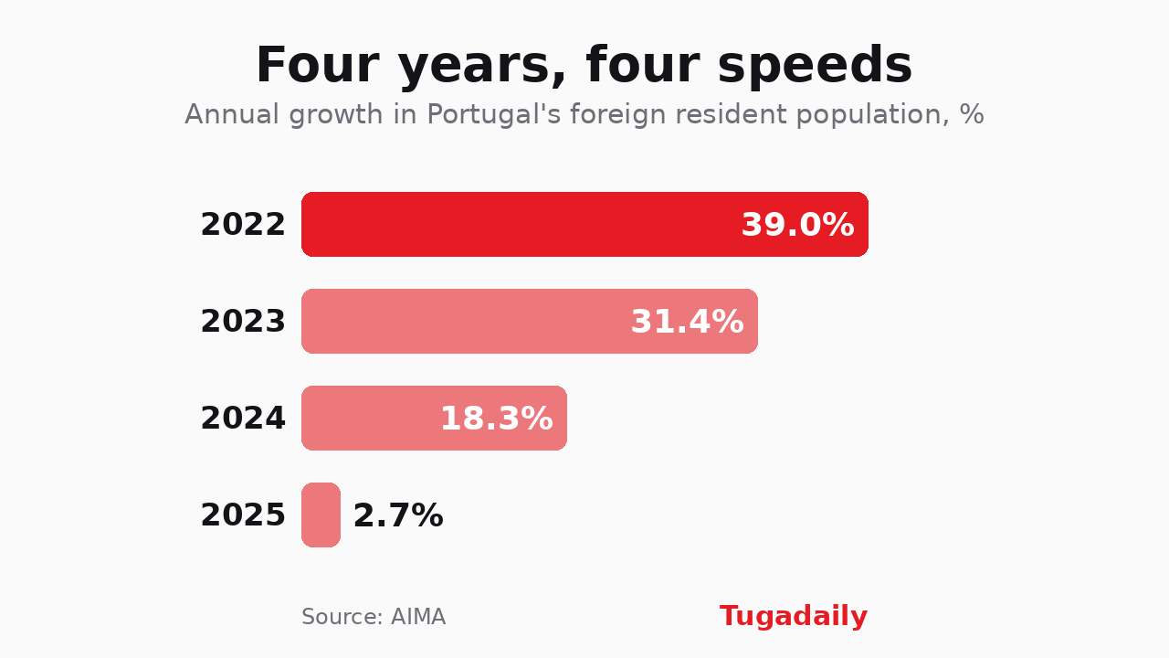 Bar chart of annual growth in Portugal's foreign resident population: 39.0% in 2022, 31.4% in 2023, 18.3% in 2024 and 2.7% in 2025