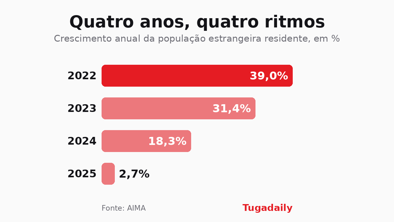 Gráfico de barras do crescimento anual da população estrangeira residente em Portugal: 39,0% em 2022, 31,4% em 2023, 18,3% em 2024 e 2,7% em 2025