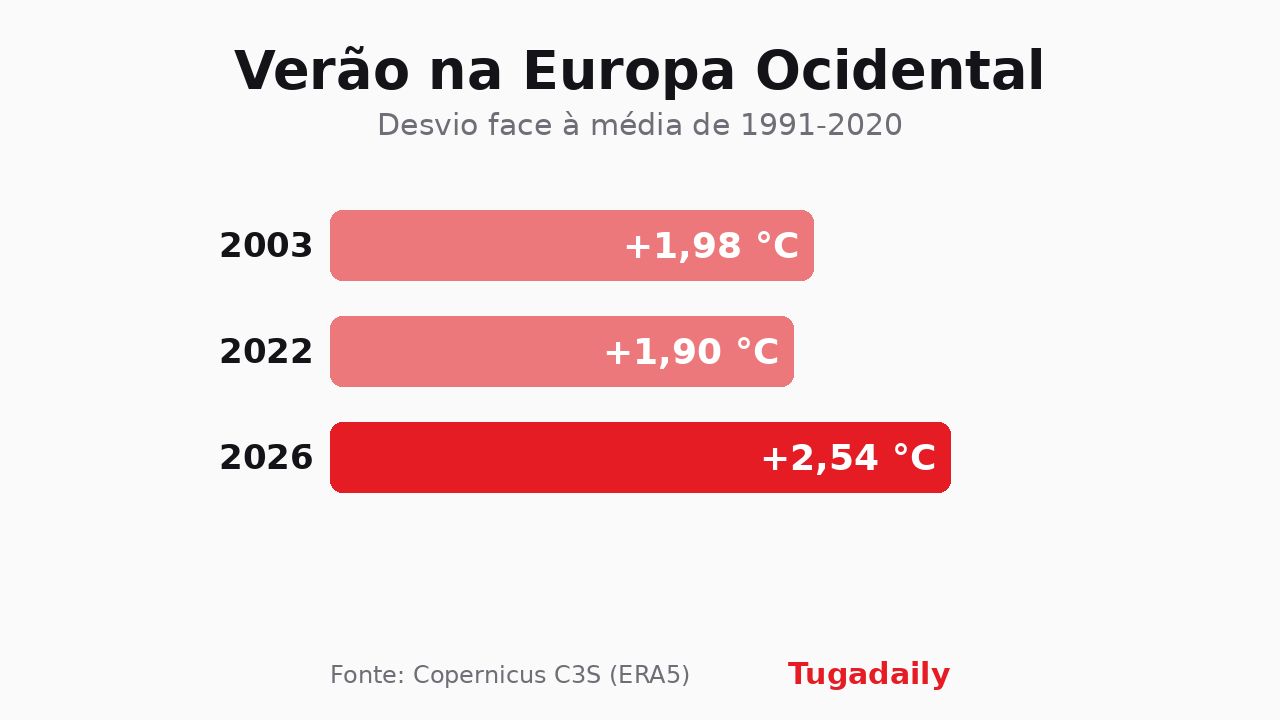 Gráfico de barras Tugadaily com o desvio da temperatura do verão na Europa Ocidental face à média de 1991-2020: 2003 com mais 1,98 graus, 2022 com mais 1,90 e 2026 com mais 2,54