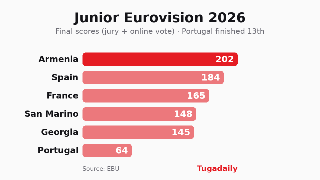 Bar chart of the Junior Eurovision 2026 final scores: Armenia 202, Spain 184, France 165, San Marino 148, Georgia 145 and Portugal 64