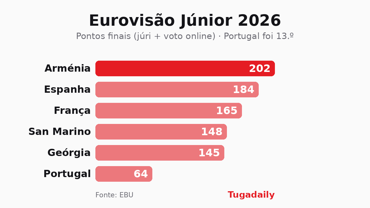 Gráfico de barras com os pontos finais da Eurovisão Júnior 2026: Arménia 202, Espanha 184, França 165, San Marino 148, Geórgia 145 e Portugal 64