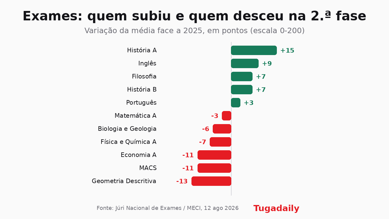 Gráfico de barras com a variação das médias dos exames nacionais da 2.ª fase de 2026 face a 2025, em onze disciplinas, de História A com mais quinze pontos a Geometria Descritiva com menos treze