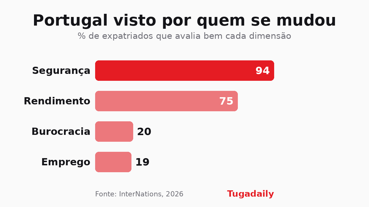Bar chart showing the share of expats in Portugal who rate four areas positively: safety 94, income 75, bureaucracy 20 and jobs 19