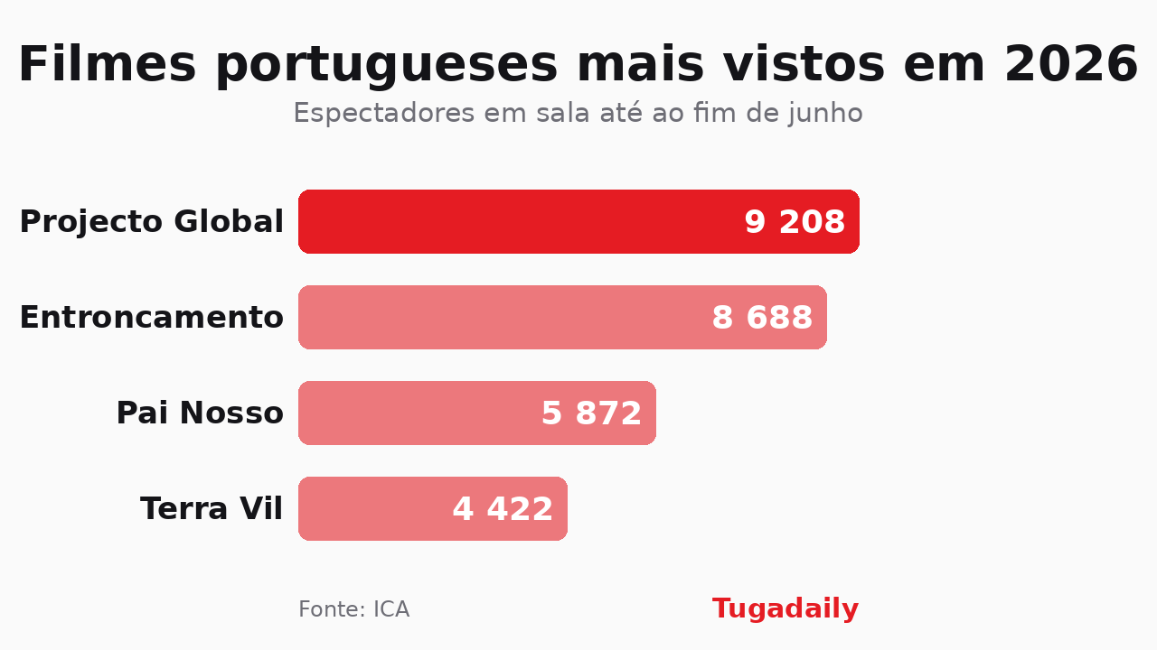 Gráfico de barras com os filmes portugueses mais vistos em 2026: Projecto Global com 9.208 espectadores, Entroncamento com 8.688, Pai Nosso com 5.872 e Terra Vil com 4.422