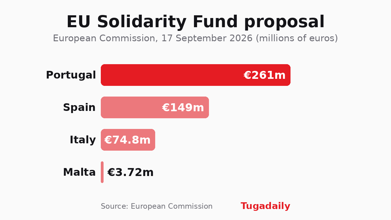 Bar chart of the EU Solidarity Fund proposal: Portugal 261 million euros, Spain 149, Italy 74.8, Malta 3.72